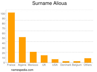 Surname Alioua