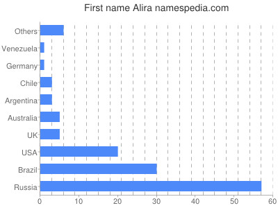 Given name Alira