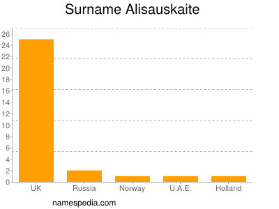 Surname Alisauskaite