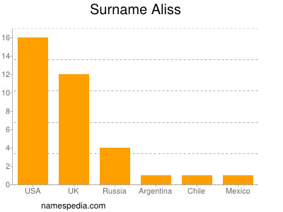 Surname Aliss