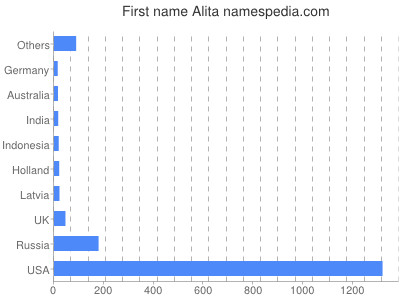Given name Alita