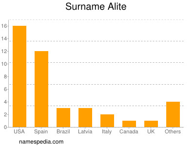 Surname Alite