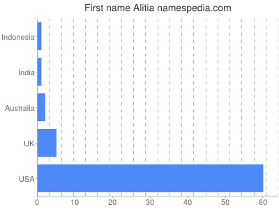 Given name Alitia