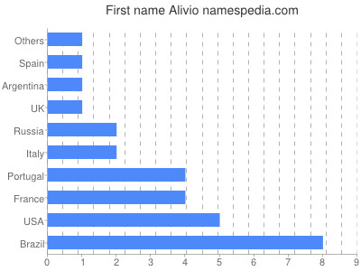Given name Alivio