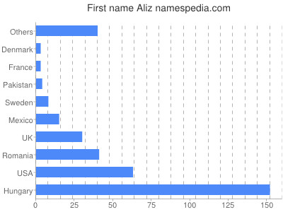 Given name Aliz