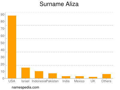 Surname Aliza