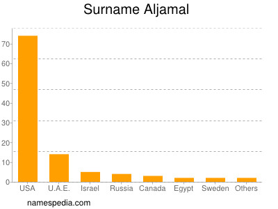 Surname Aljamal