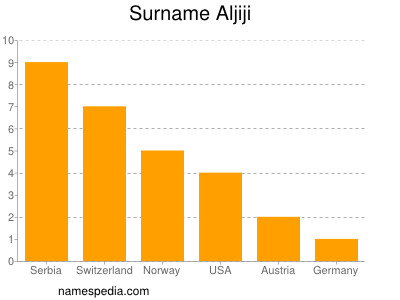 Surname Aljiji