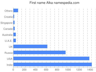 Given name Alka