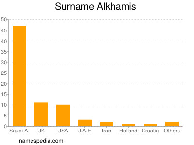 Surname Alkhamis