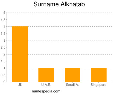 Surname Alkhatab