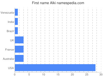 Given name Alki