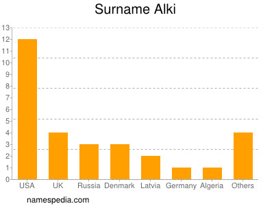 Surname Alki