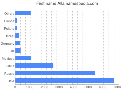 Given name Alla