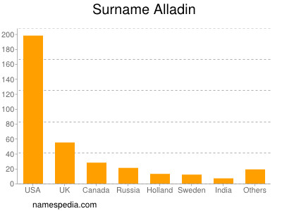 Surname Alladin