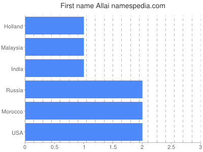 Given name Allai