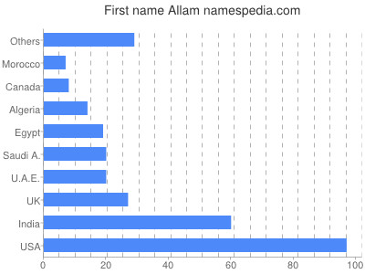 Given name Allam