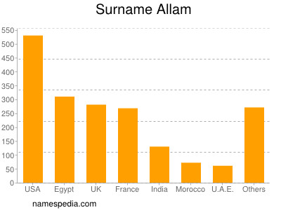 Surname Allam