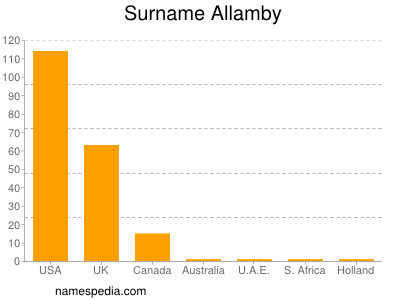 Surname Allamby