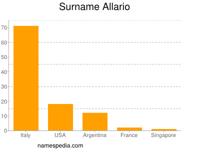 Surname Allario