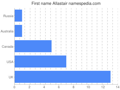 Given name Allastair