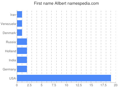 Given name Allbert