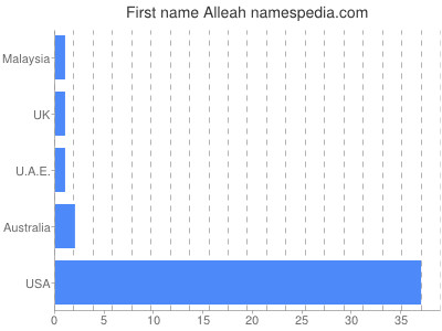 Given name Alleah