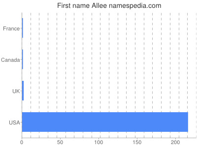Given name Allee