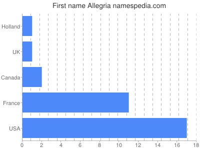 Given name Allegria
