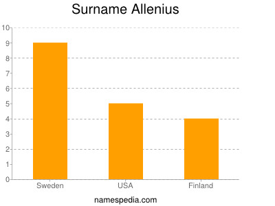 Surname Allenius