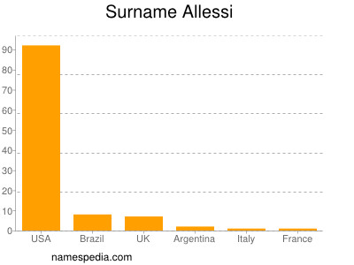 Surname Allessi