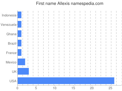 Given name Allexis