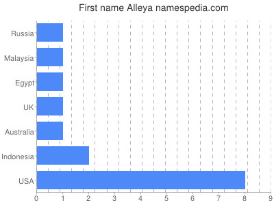 Given name Alleya