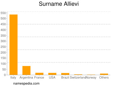Surname Allievi
