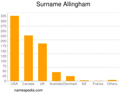 Surname Allingham