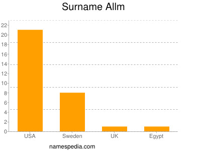 Surname Allm