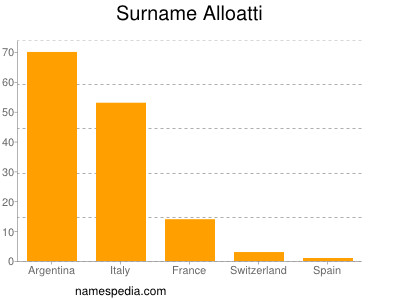 Surname Alloatti