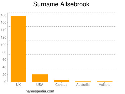 Surname Allsebrook