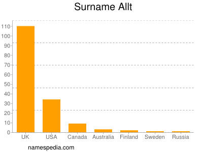 Surname Allt