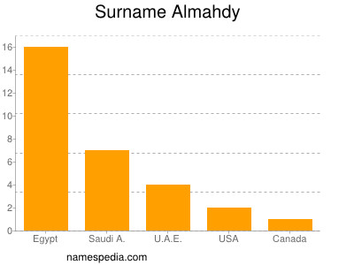Surname Almahdy