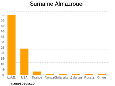 Surname Almazrouei