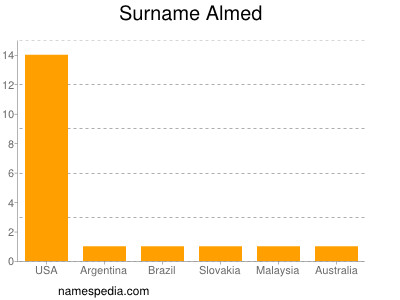 Surname Almed