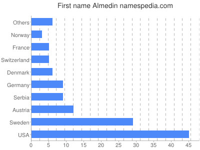 Given name Almedin