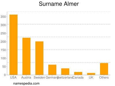 Surname Almer