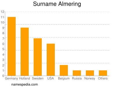 Surname Almering