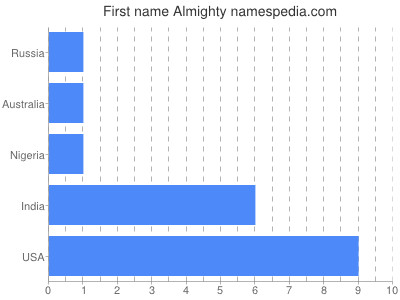 Given name Almighty