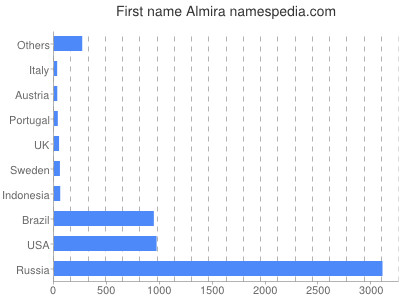 Given name Almira