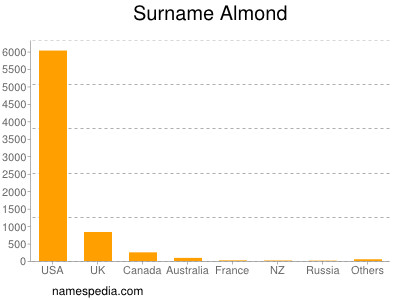 Surname Almond