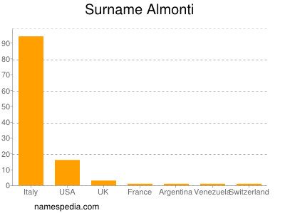 Surname Almonti