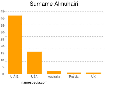 Surname Almuhairi